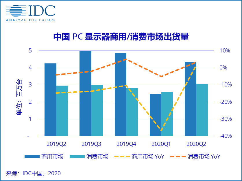 IDC 中国PC显示器数据跟踪报告：疫情背景下的消费市场仍然充满活力