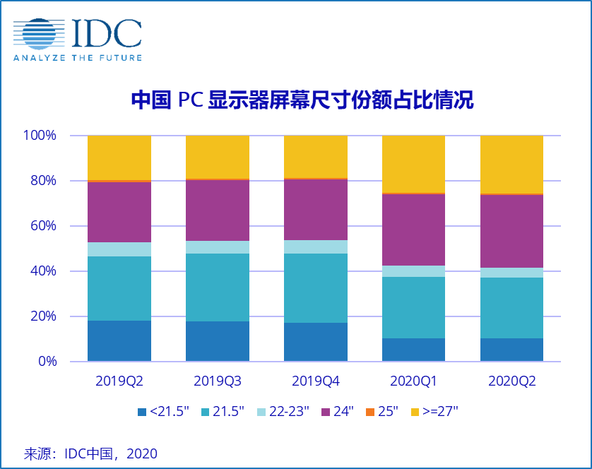 IDC 中国PC显示器数据跟踪报告：疫情背景下的消费市场仍然充满活力