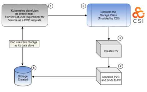 科研：Msys存储专家提出在Kubernetes中进行动态存储配置建议