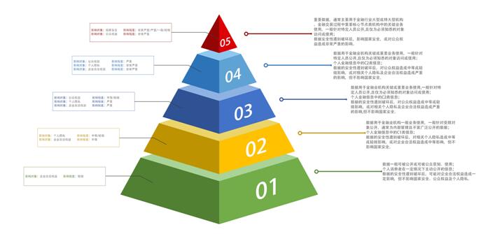 国家和业界早就有对于数据分级分类的呼吁，《数据安全法》