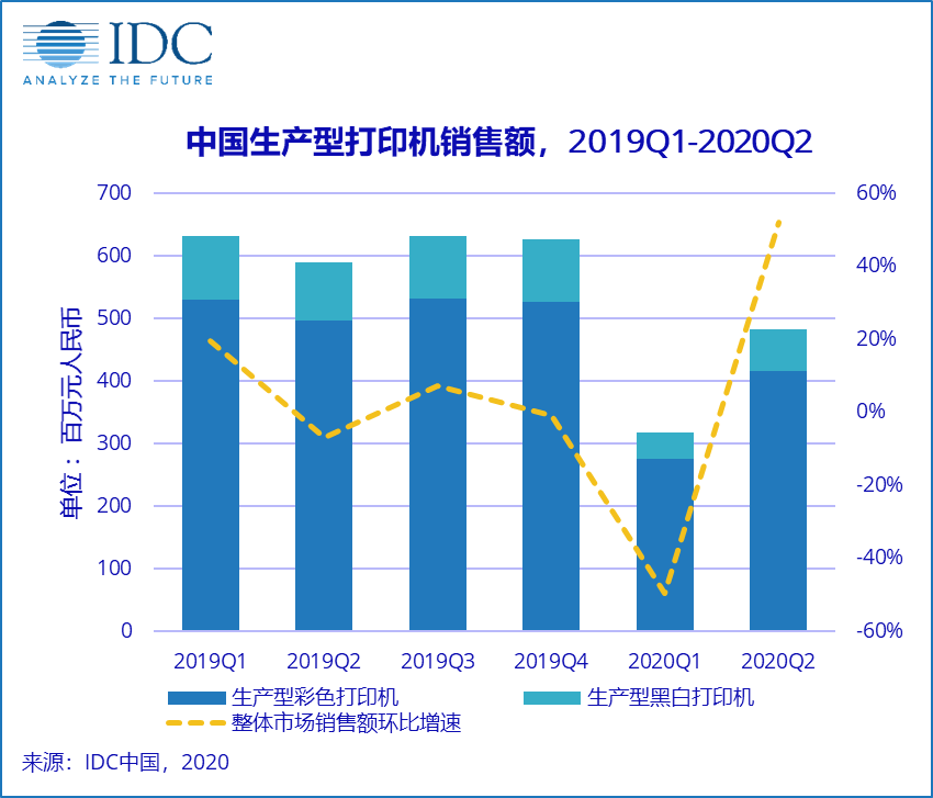 IDC《2020年第二季度中国生产型打印机市场季度追踪报告》：市场稳步回升，高速喷墨机强势崛起