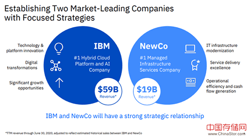 IBM押注万亿美元的混合云市场，分拆IT部门 