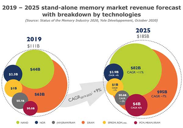 2020年存储器行业现状