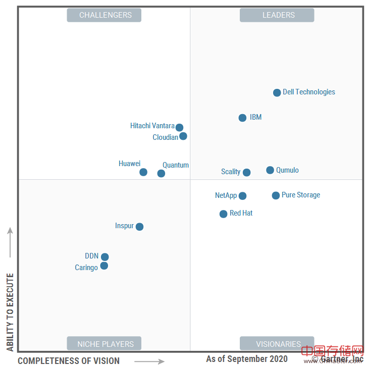 2020年Gartner分布式文件系统和对象存储魔力象限图