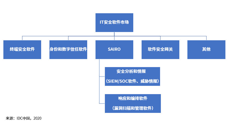 2020年上半年中国IT安全软件市场跟踪报告，整体收入为5.5亿美元