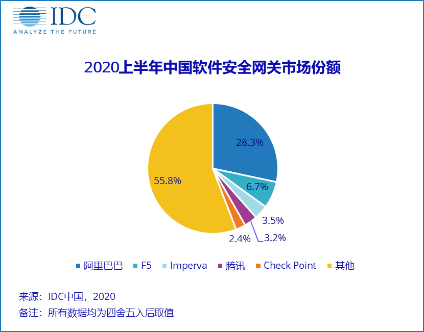 2020年上半年中国IT安全软件市场跟踪报告，整体收入为5.5亿美元