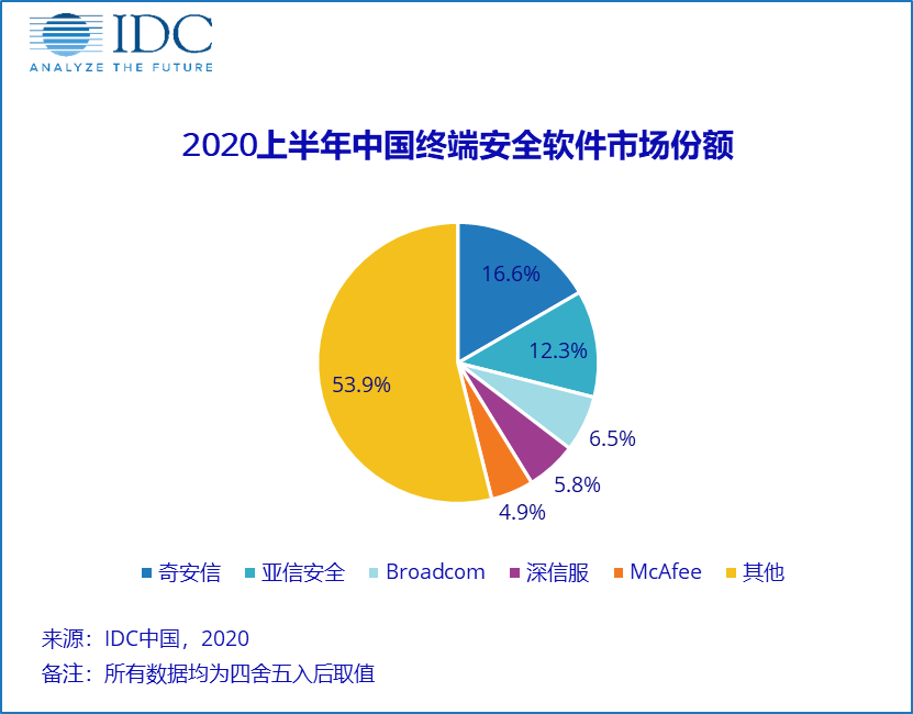 2020年上半年中国IT安全软件市场跟踪报告，整体收入为5.5亿美元