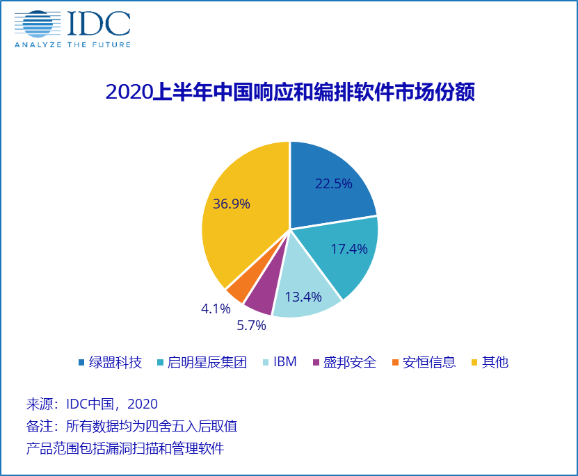 2020年上半年中国IT安全软件市场跟踪报告，整体收入为5.5亿美元