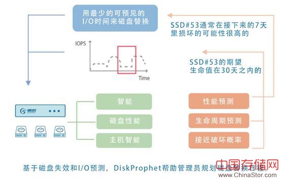 潮数硬盘生命周期预测系统