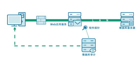 数据库审计