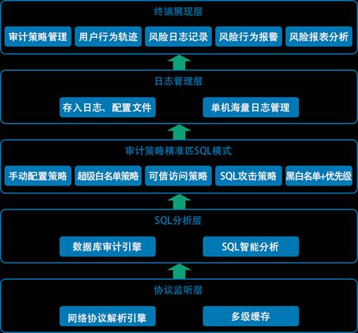 日志审计平台以IT资产为基础