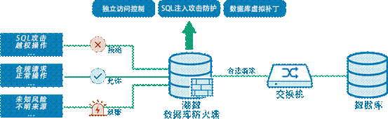 数据库防火墙