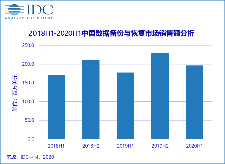 中国数据备份与恢复系统市场销售额分析