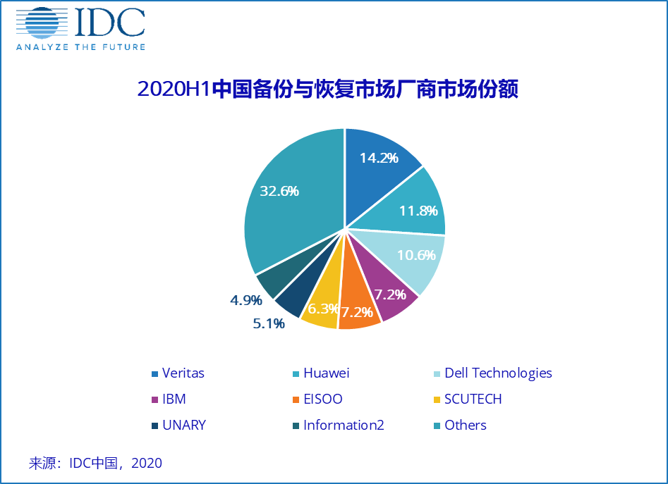 2020年上半年数据备份与恢复一体机市场份额分析