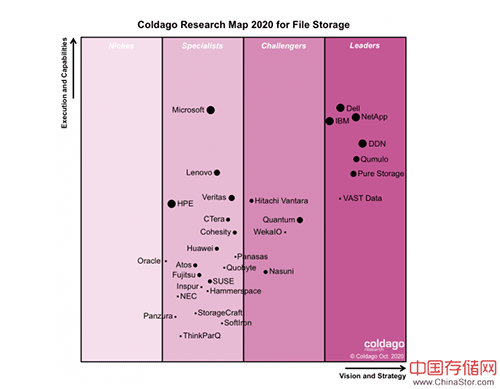 Coldago发布2020年度文件存储市场全景图