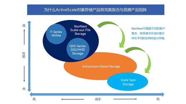 ActiveScale 对象存储