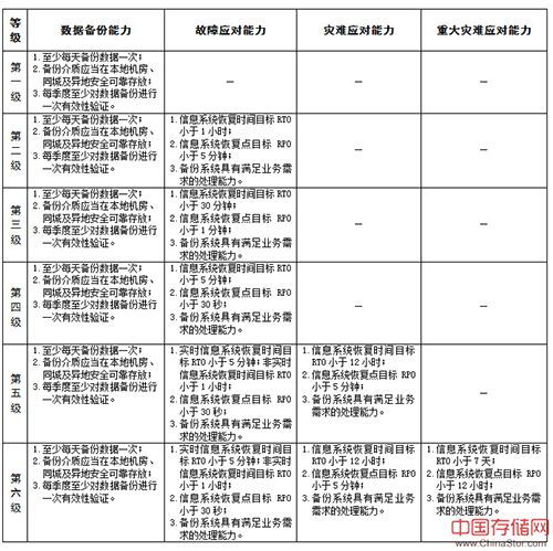 证券期货经营机构信息系统备份能力表