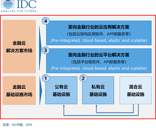 2020中国金融云市场报告