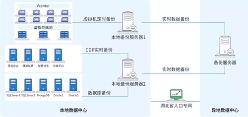 英方软件助力湖北省卫健委建立异地灾备