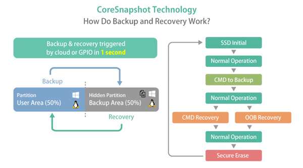 CoreSnapshot