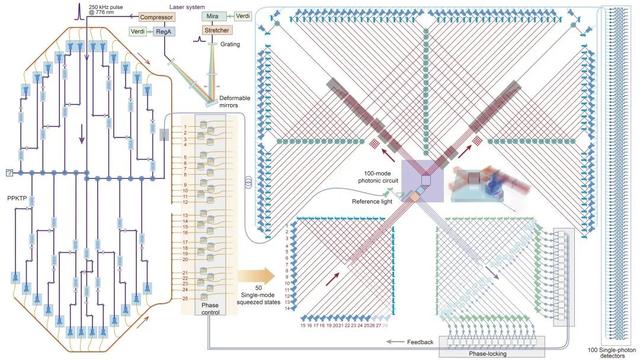 里程碑式突破！中国量子计算原型机九章问世