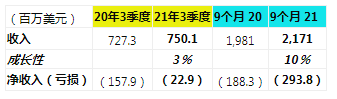 Marvell公司公布了2021财年第三季度的财务业绩。