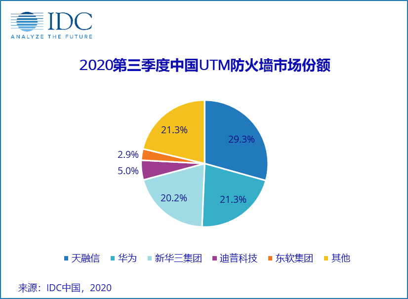 IDC：年内首次实现季度正增长，中国网络安全硬件市场发展持续向好