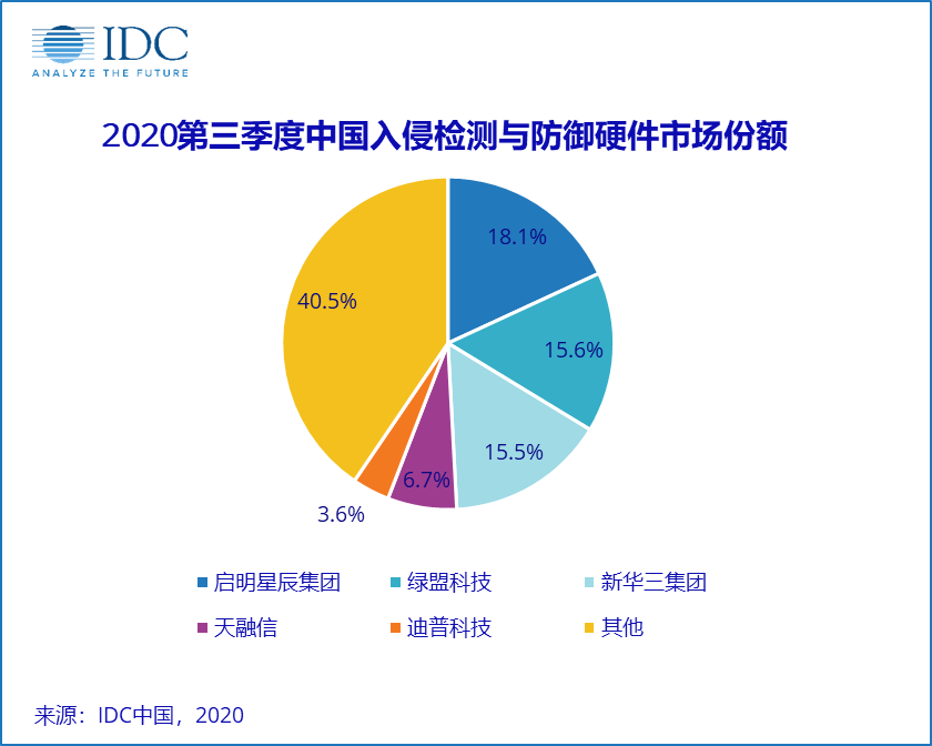 IDC：年内首次实现季度正增长，中国网络安全硬件市场发展持续向好