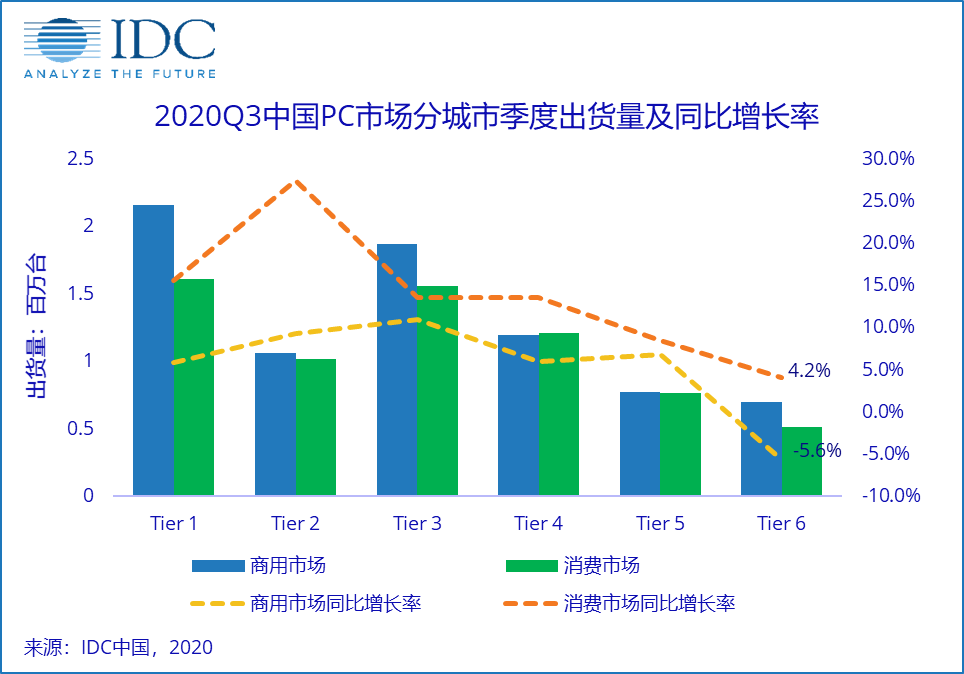 《IDC 2020Q3中国PC分城市季度跟踪报告》，二三级城市带动PC市场增长