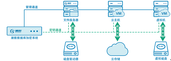 潮数数据库加密系统