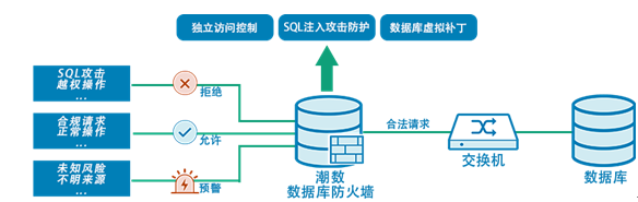 潮数数据库防火墙系统