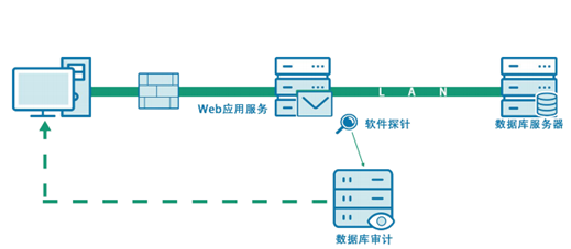 潮数数据库审计系统和日志审计系统