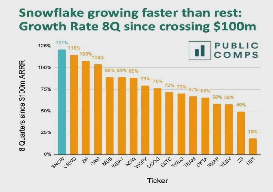 Snowflake增长率达121%