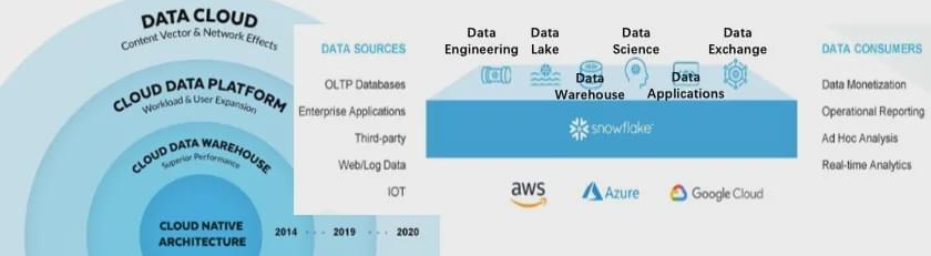 Snowflake未来前景