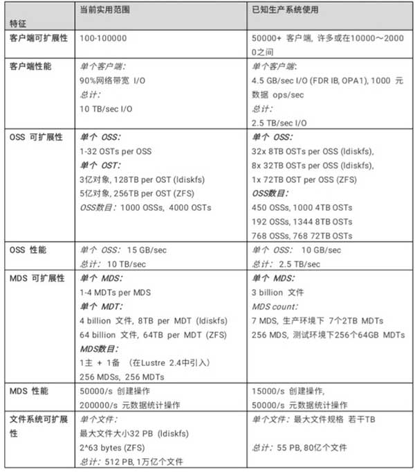 高性能计算知识: 深度解析Lustre体系结构