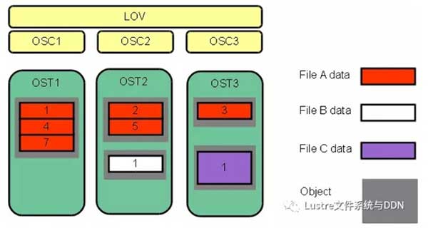 高性能计算知识: 深度解析Lustre体系结构