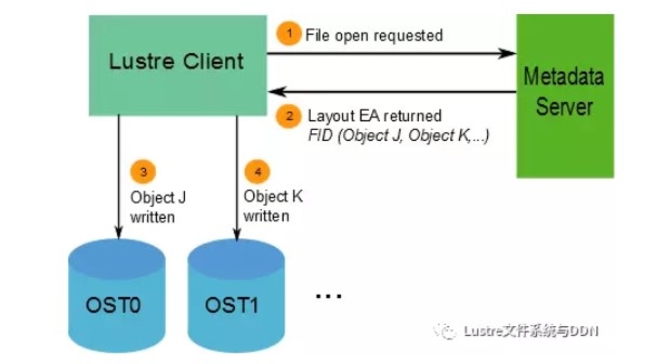 高性能计算知识: 深度解析Lustre体系结构