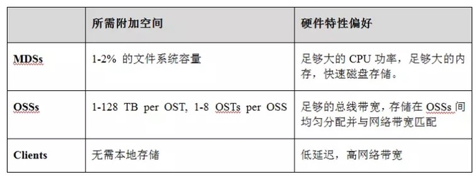 高性能计算知识: 深度解析Lustre体系结构