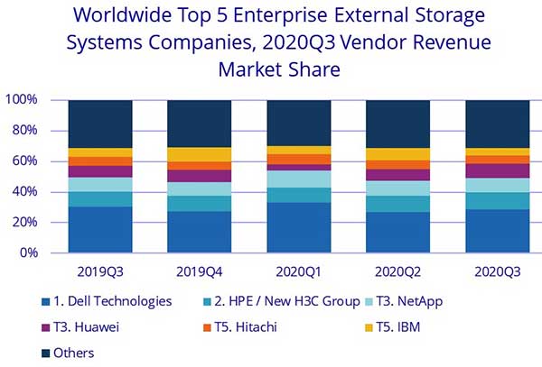 IDC全球企业存储系统季度跟踪报告：20年第三季度外部存储系统市场依然低迷