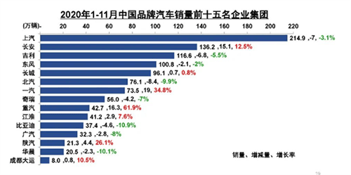 1-11月中国品牌车企最新排名，上汽、长安、吉利排前三