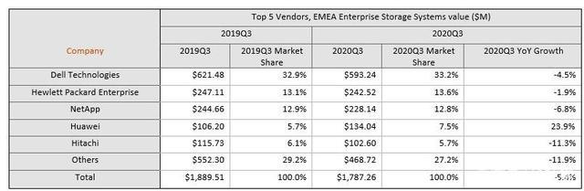 2020第三季度IDC EMEA季度磁盘存储系统跟踪报告：只有华为是增长的