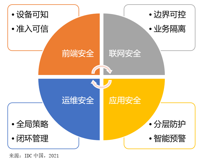 IDC：安全新视界——打通视频监控系统端到端安全