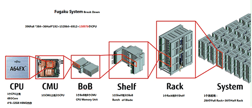 Fugaku系统做剖析，了解这台世界上最快的超级计算机的架构