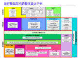 银行IT架构设计：选择集中式架构（非云化）还是分布式架构（云化）