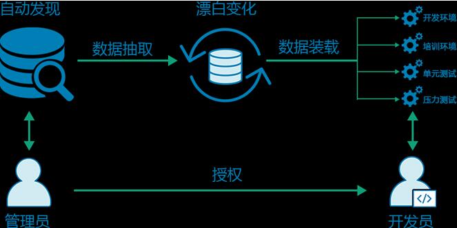 数据库脱敏 结构化数据安全保护神