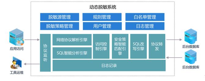 数据库脱敏 结构化数据安全保护神