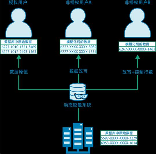 数据库脱敏 结构化数据安全保护神