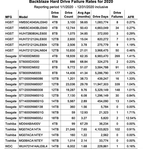 Backblaze：2020年硬盘故障率比较，165530个硬盘的故事