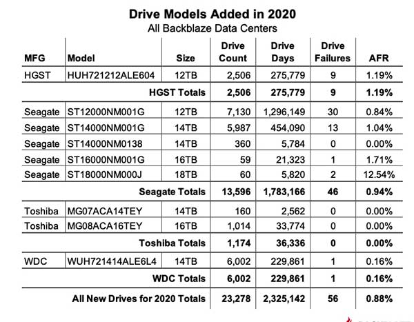 Backblaze：2020年硬盘故障率比较，165530个硬盘的故事