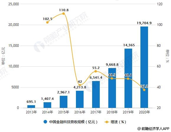 金融科技